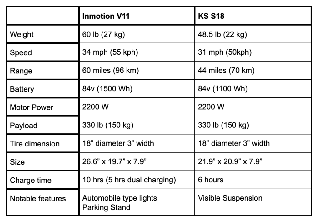 InMotion V11 vs Kingsong S18